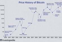 نمودار قیمت بیت کوین از ابتدا