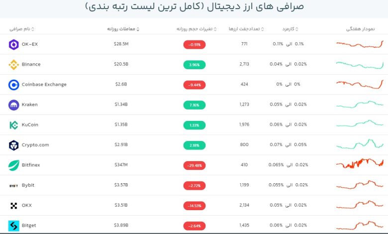 مقایسه قیمت بیت کوین در صرافی ها