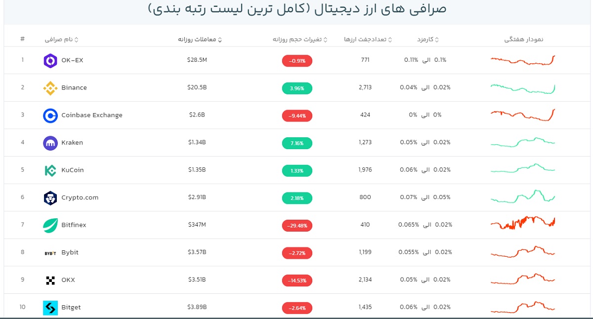 مقایسه قیمت بیت کوین در صرافی ها