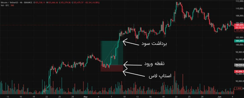 پوزیشن لانگ