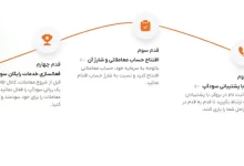 نقشه راه فارکس