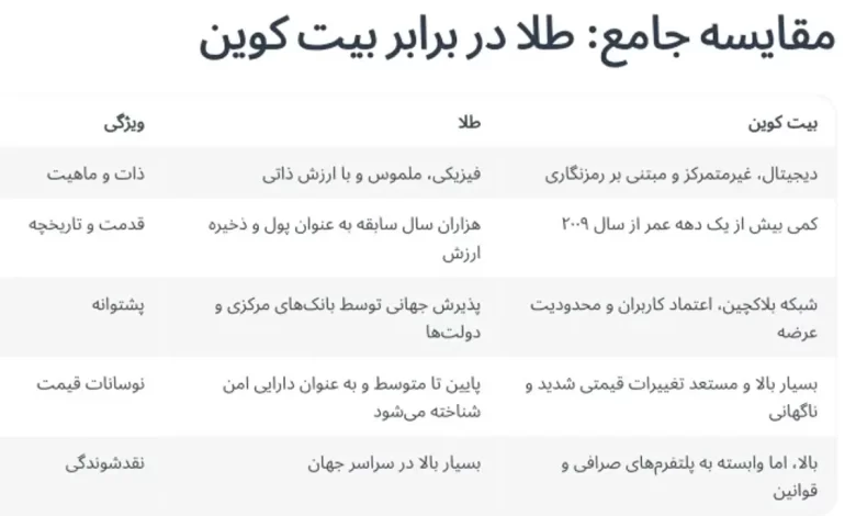 طلا بهتر است یا بیت کوین؟