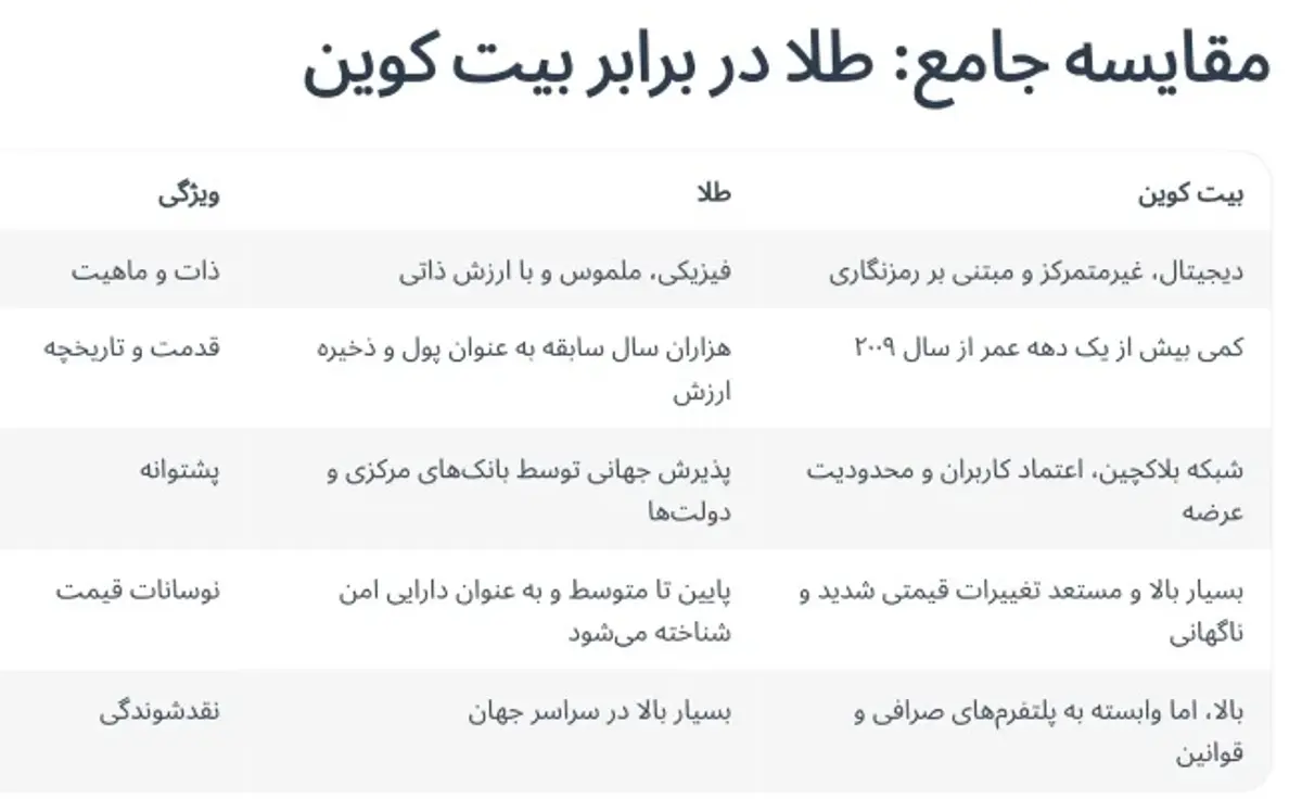 طلا بهتر است یا بیت کوین؟