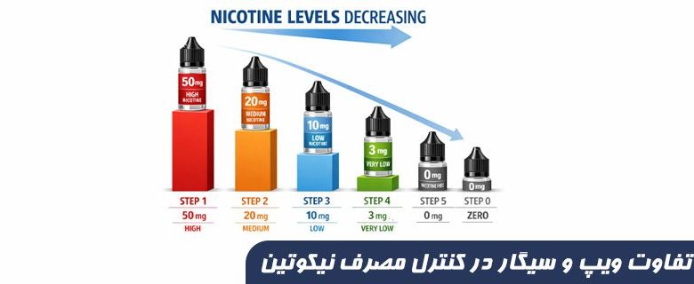 تفاوت ویپ و سیگار در کنترل مصرف نیکوتین